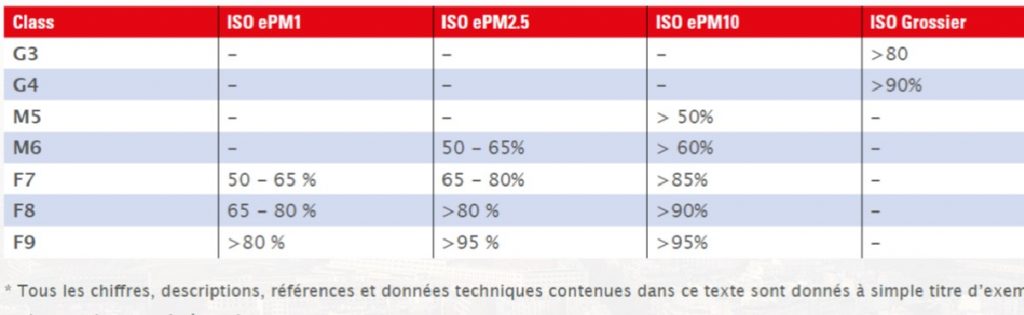 Comparaison des classes entre EN779 et ISO 16890