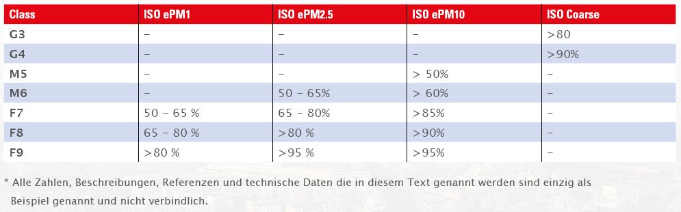 ISO 16890 Vergleich EN 779 Tabelle