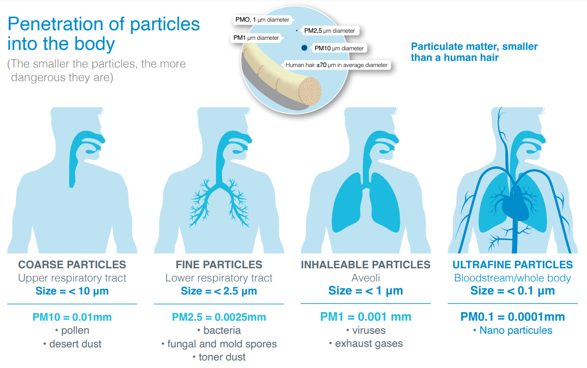 penetration of particles 