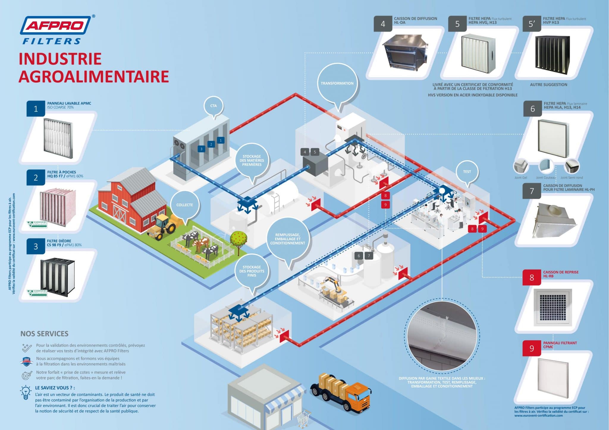 La filtration de l'air dans l'industrie agroalimentaire AFPRO