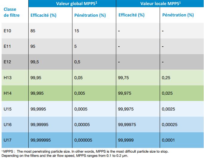 Classification filtres