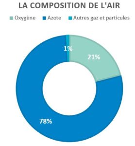 Composition de l'air