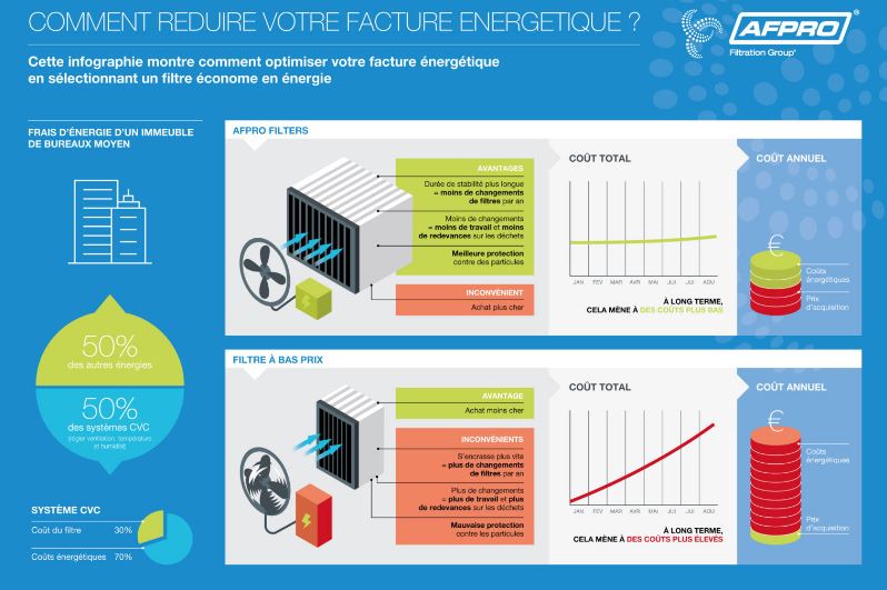 economies d'énergie