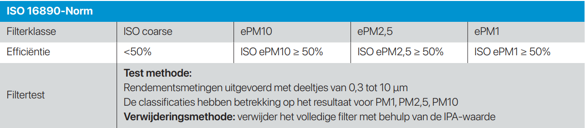 ISO norm NL