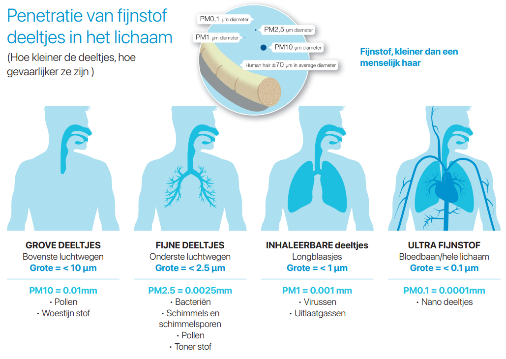 Penetratie van fijnstof
deeltjes in het lichaam