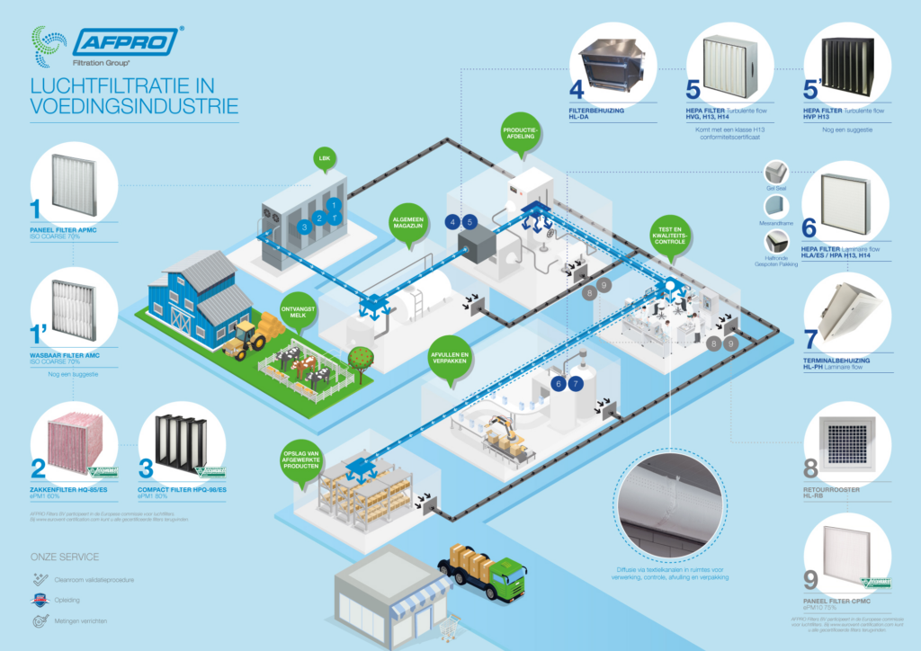 food industry