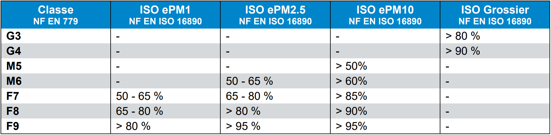 1,5m x 20m ISO16890 ISO COARSE supérieur a 60% (EN779 G4) Rouleau média  synthétique blanc
