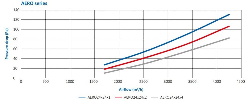 pressure drop AERO pannel filters