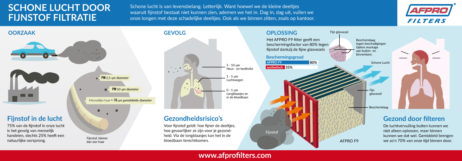 ACS AFPRO Fijnstof Filters particulate matter