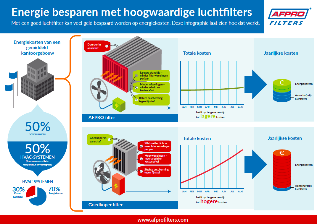ACS-AFPRO Filters besparen energie infographic