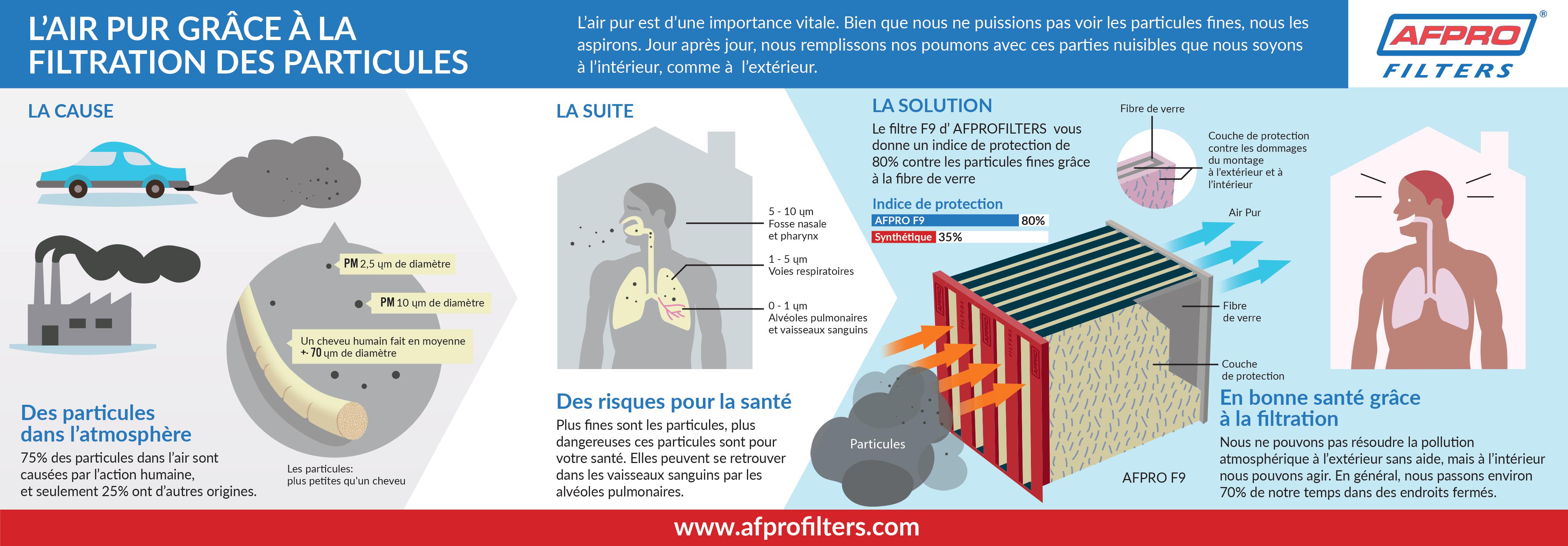 Les particules fines