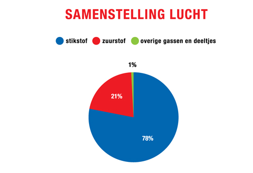 Lucht