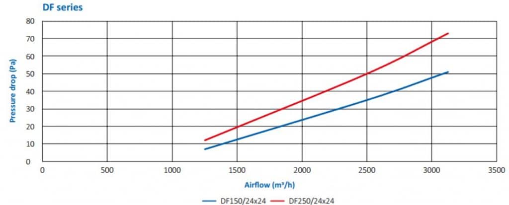 Pressure drop DF