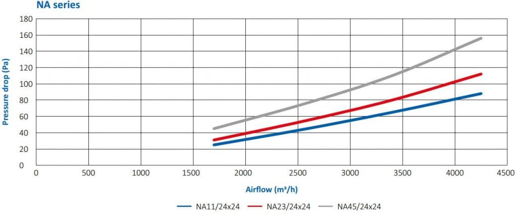 Pressure drop NA