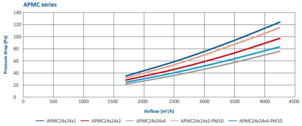 Pressure drop APMC Panel filter