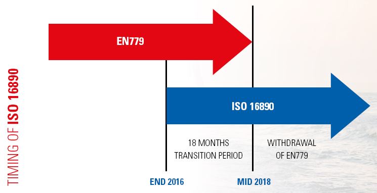 ISO 16890 Zeitrahmen Einführung
