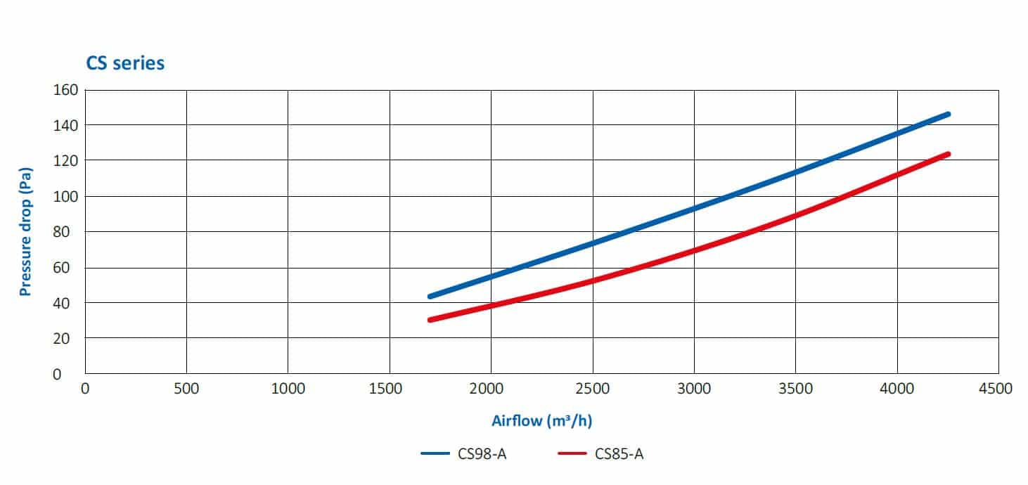 Pressure drop curve CS85 CS98