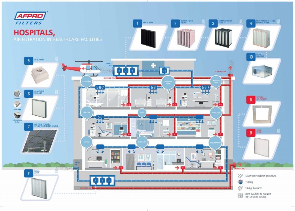 Hospital air filtration