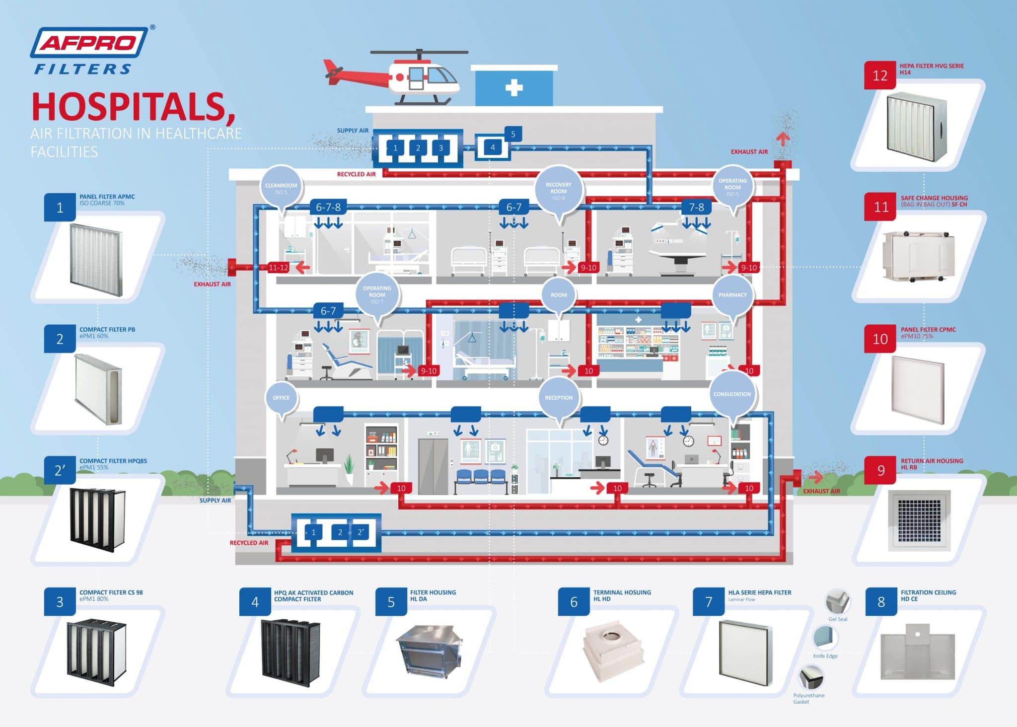 Air filtration advice for hospitals AFPRO Filters