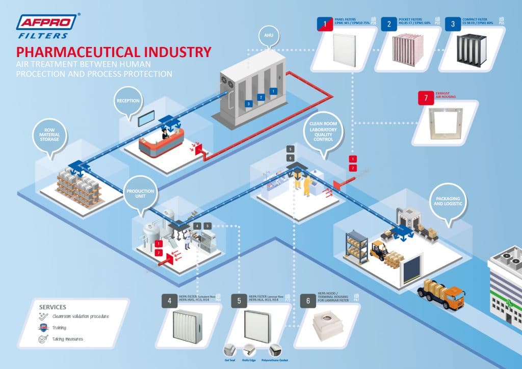 Air Filtration Advice For Pharmaceutical Industry Afpro Filters