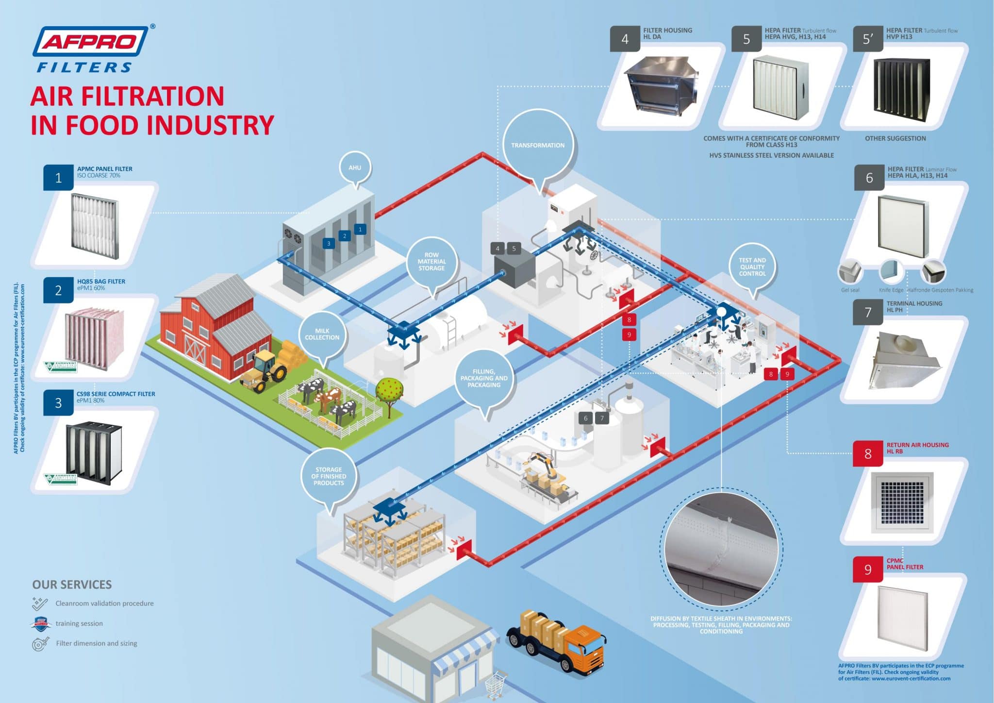 Air filtration in food industry AFPRO